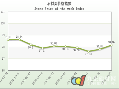 4月份中旬水頭石材指數(shù)價格指數(shù)周報告